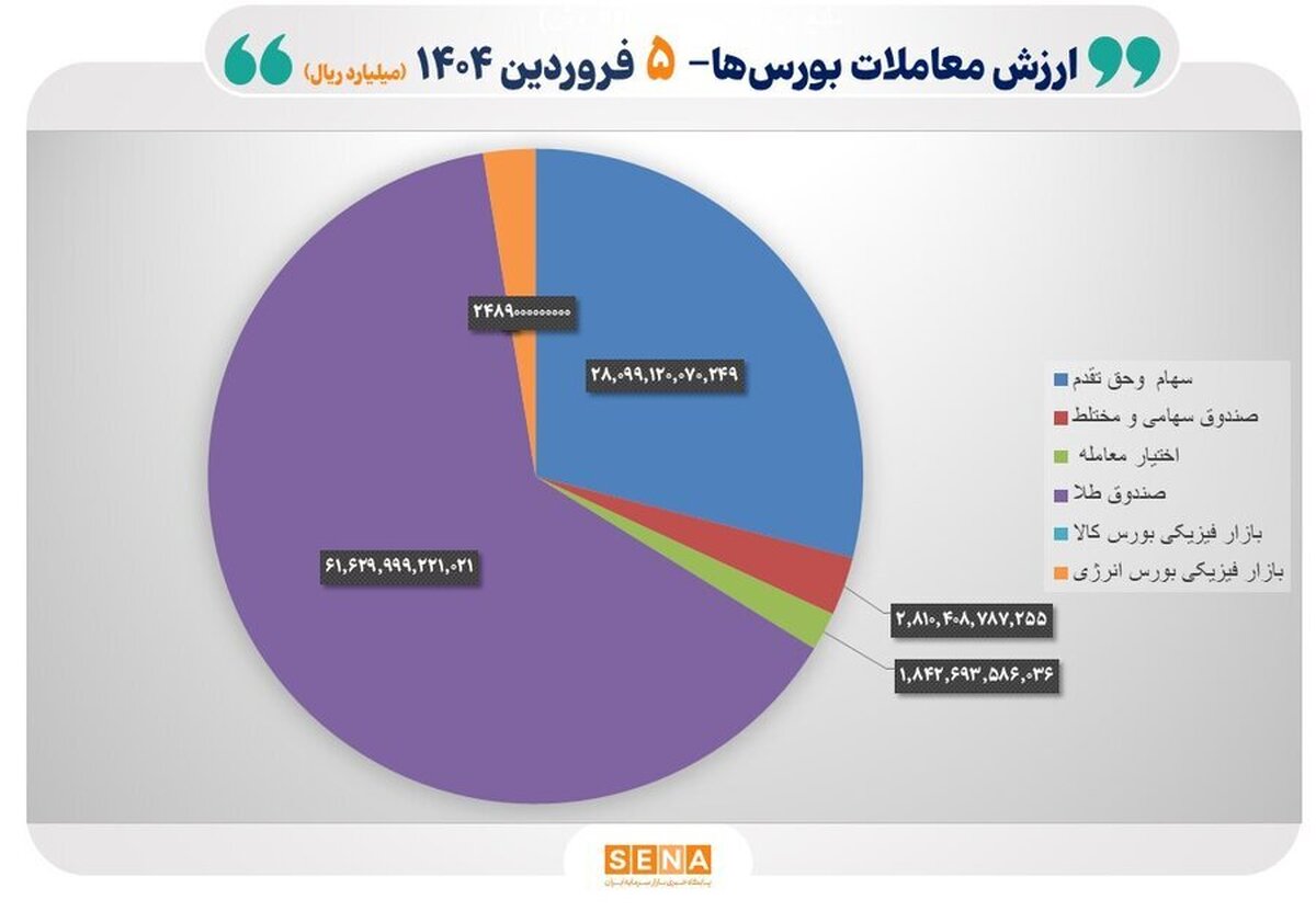 ۹ هزار و ۶۰۰ میلیارد تومان مبادله اوراق بهادار و کالا در ۴ بورس ایران