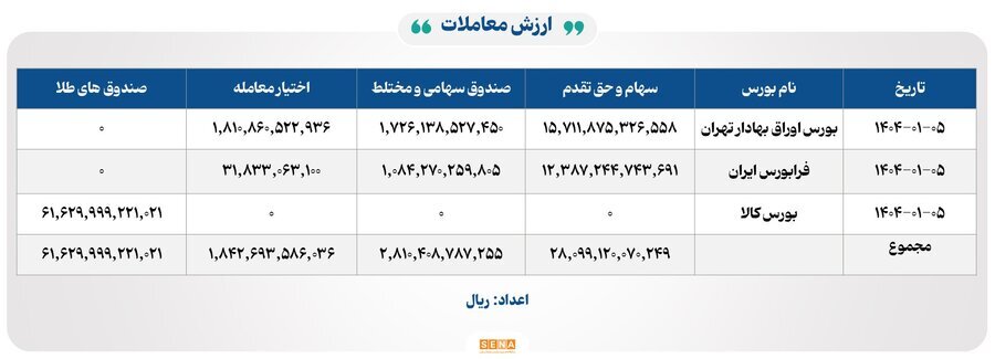 ۹ هزار و ۶۰۰ میلیارد تومان مبادله اوراق بهادار و کالا در ۴ بورس ایران