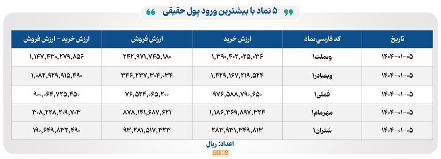 ۹ هزار و ۶۰۰ میلیارد تومان مبادله اوراق بهادار و کالا در ۴ بورس ایران