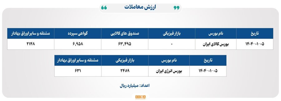 ۹ هزار و ۶۰۰ میلیارد تومان مبادله اوراق بهادار و کالا در ۴ بورس ایران