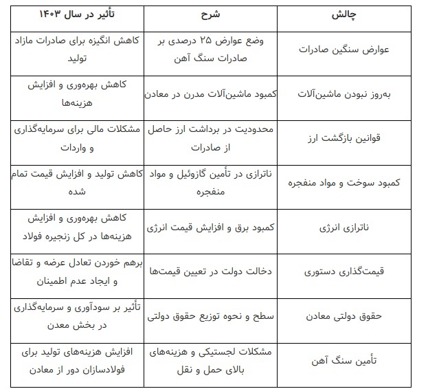نبض بازار سنگ آهن ایران در سال ۱۴۰۳