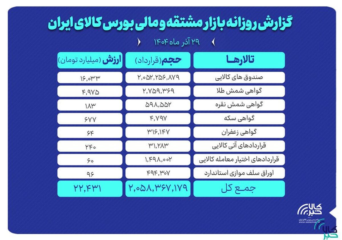 ارزش معاملات بازار مشتقه و مالی بورس کالا ۲۲ همت شد