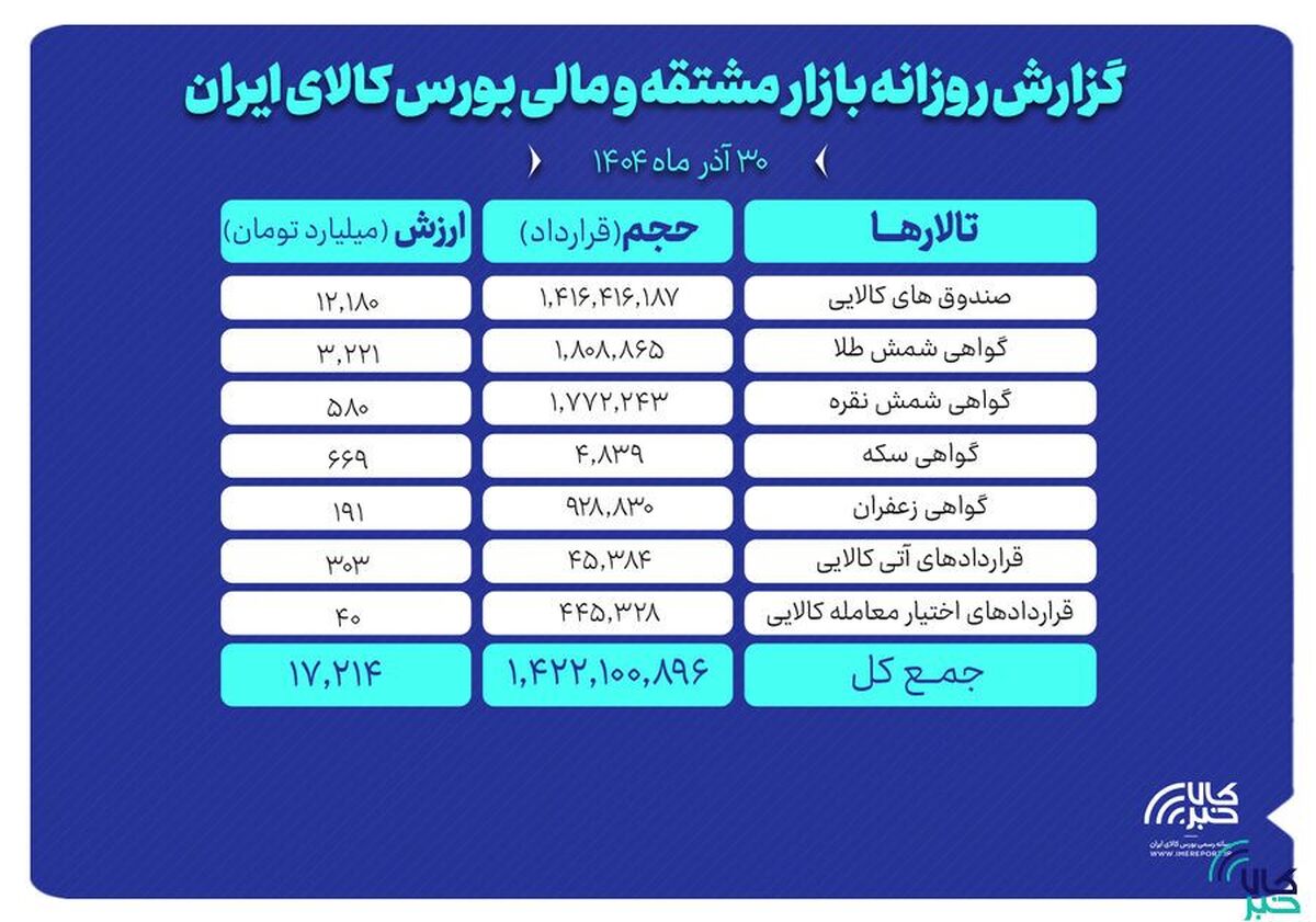ارزش معاملات بازار مشتقه و مالی بورس کالا ۱۷ همت شد