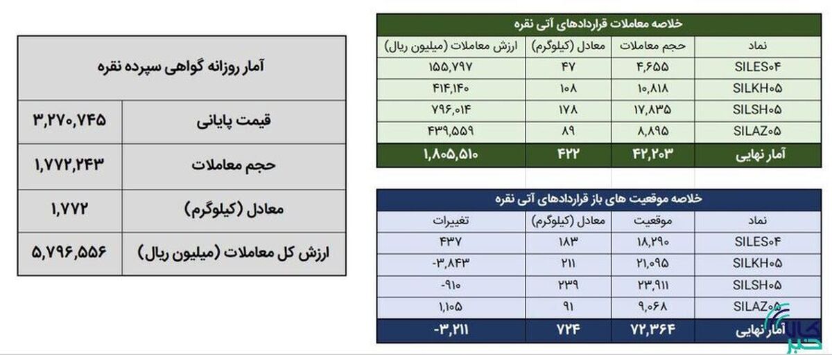 معامله ۲.۲ تن شمش نقره در بورس کالا