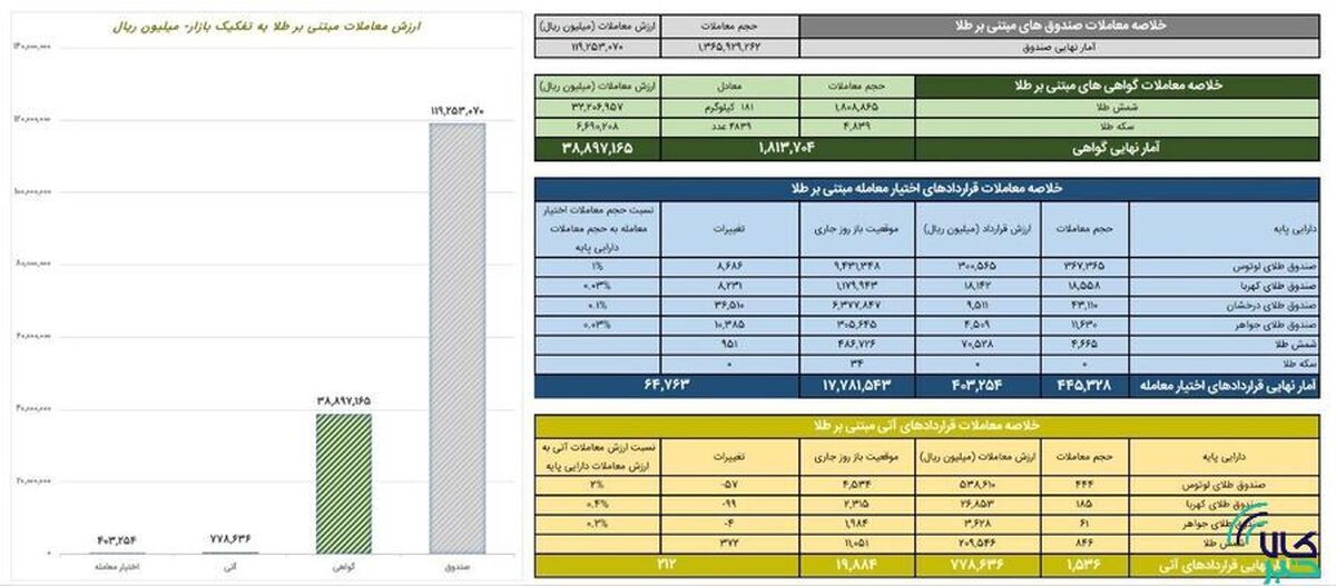 ارزش معاملات صندوق‌های طلا به ۱۲ همت رسید