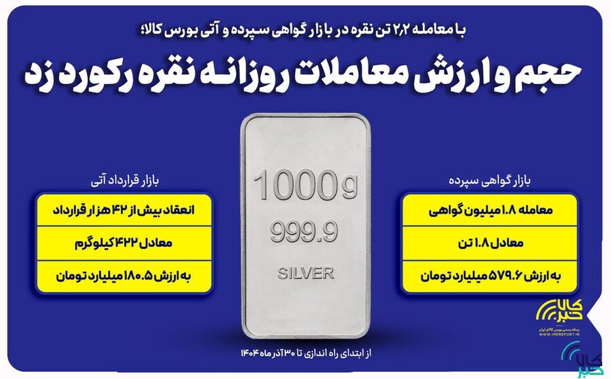 ‌حجم و ارزش معاملات روزانه شمش نقره رکورد زد