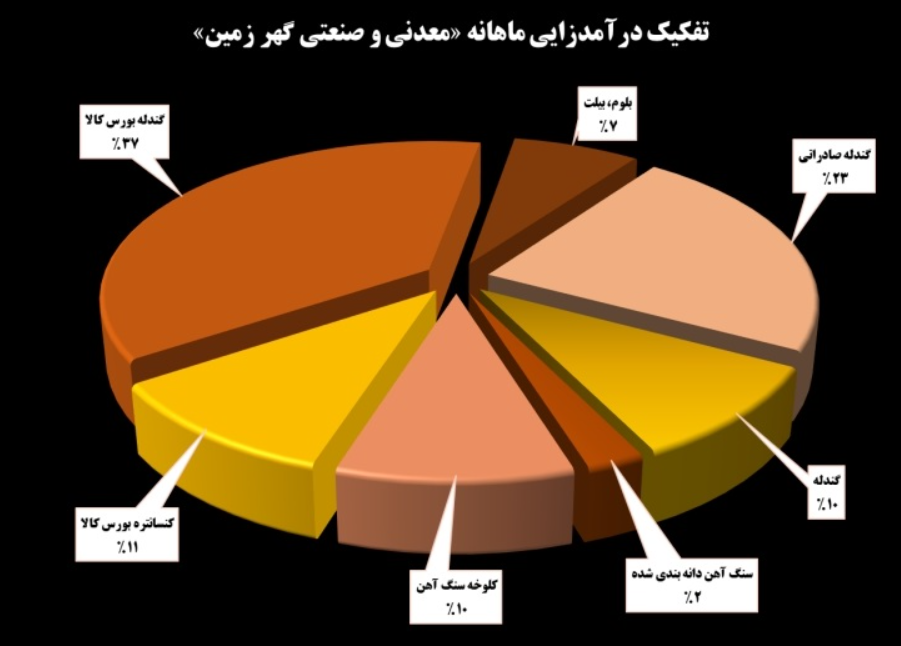 قلههای جدید در شاخصهای عملکردی گهرزمین قلههای جدید در شاخصهای عملکردی گهرزمین