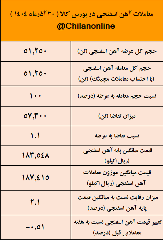 صدرنشینی غدیر ایرانیان در عرضه آهن اسفنجی/ نتیجه معاملات آهن اسفنجی در بورس کالا