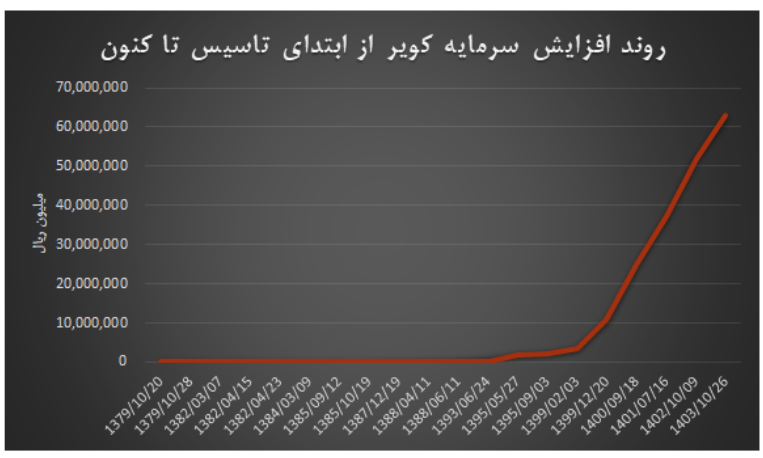 مجوز افزایش سرمایه ۱۴ درصدی فولاد سپید فراب کویر صادر شد مجوز افزایش سرمایه ۱۴ درصدی فولاد سپید فراب کویر صادر شد