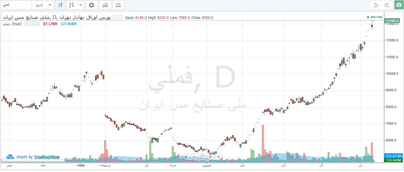 فملی ۱۶۴ درصد رشد قیمتی در ۴ ماه دارد فملی ۱۶۴ درصد رشد قیمتی در ۴ ماه دارد