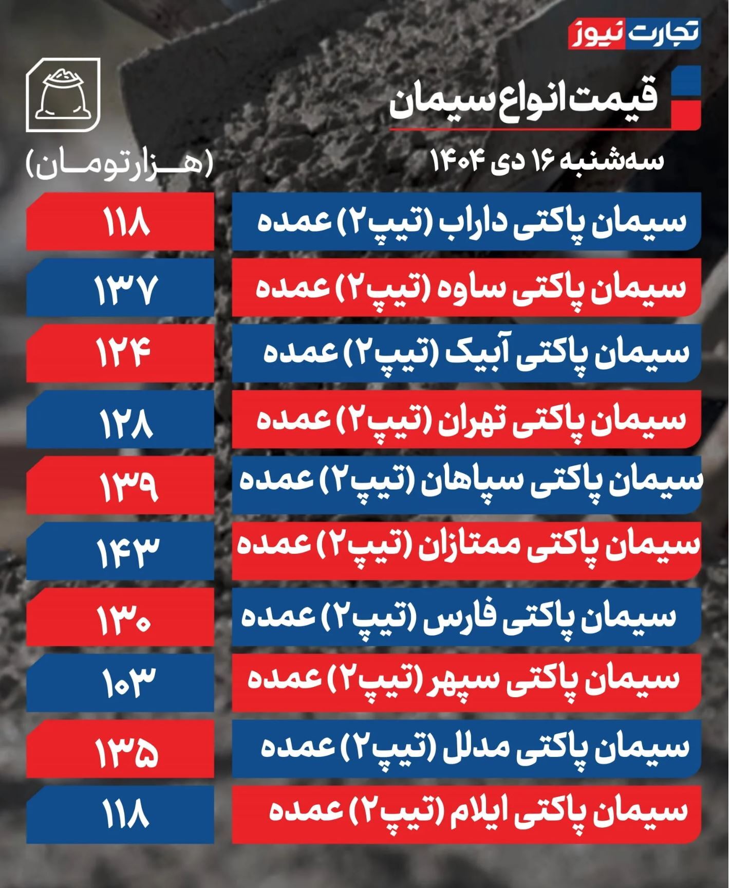 قیمت سیمان امروز ۱۶ دی ۱۴۰۴ + جدول