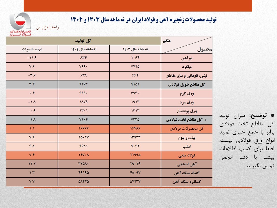 رشد ۷.۴ درصدی تولید فولاد ایران در ۹ ماهه ۱۴۰۴/ جزئیات تحلیلی تولید محصولات زنجیره فولاد