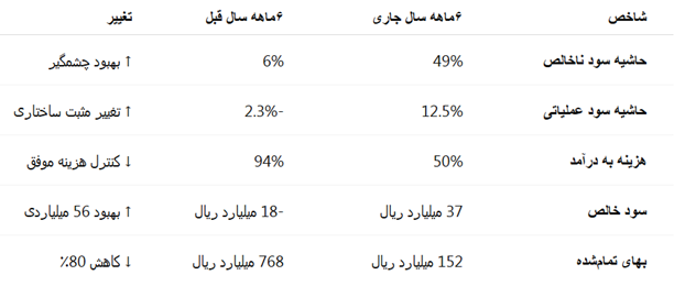 گزارش تحلیلی از شرکت لجستیک فولاد ارفع/ آینده‌ای درخشان در بازار متلاطم شرکت‌های لجستیکی