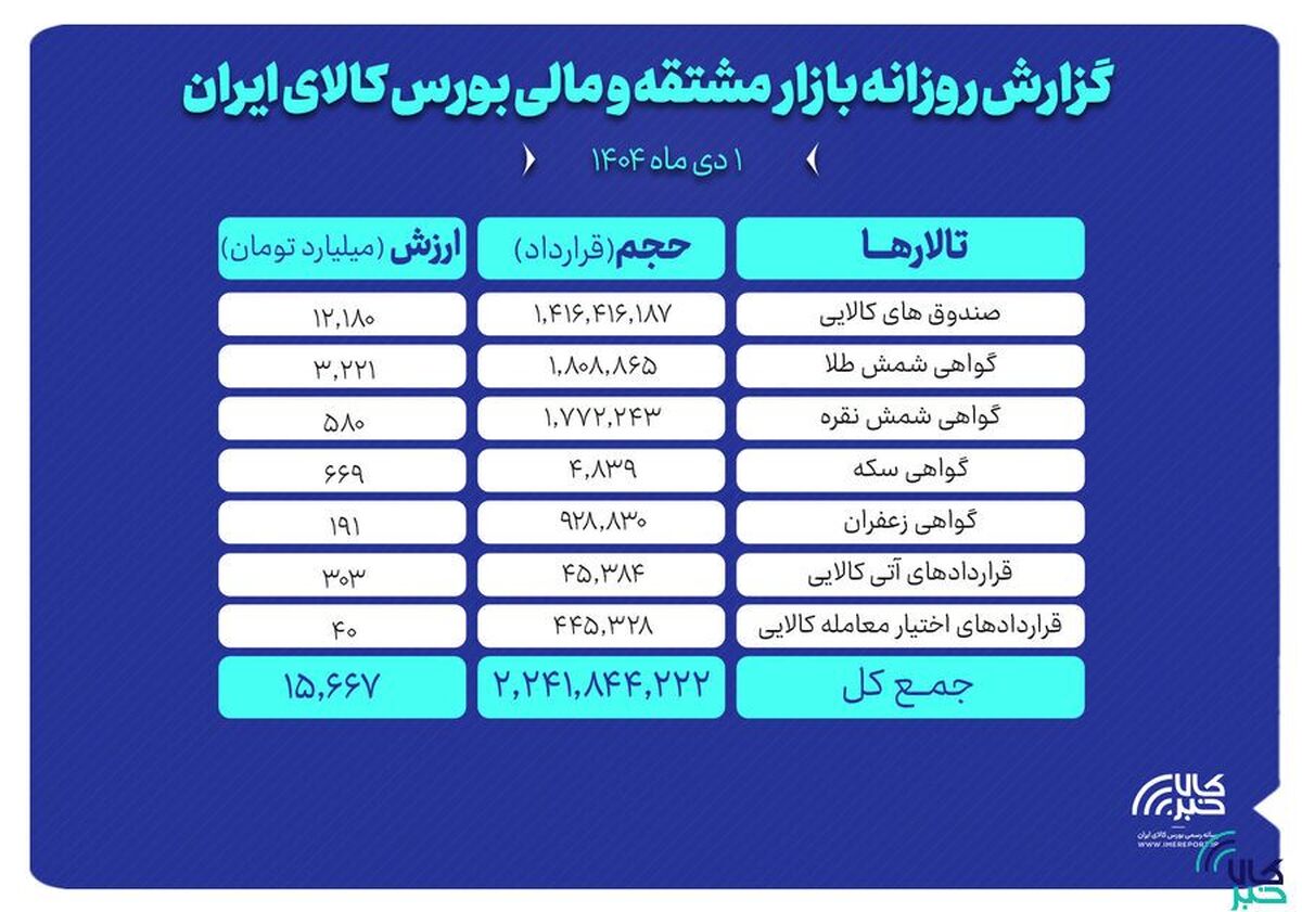 ارزش معاملات بازار مشتقه و مالی بورس کالا ۱۵ همت شد