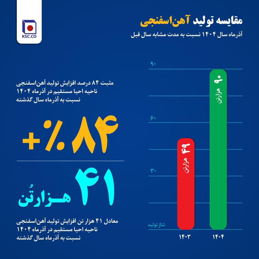تثبیت روند صعودی و ثبت جهش‌های ماهانه