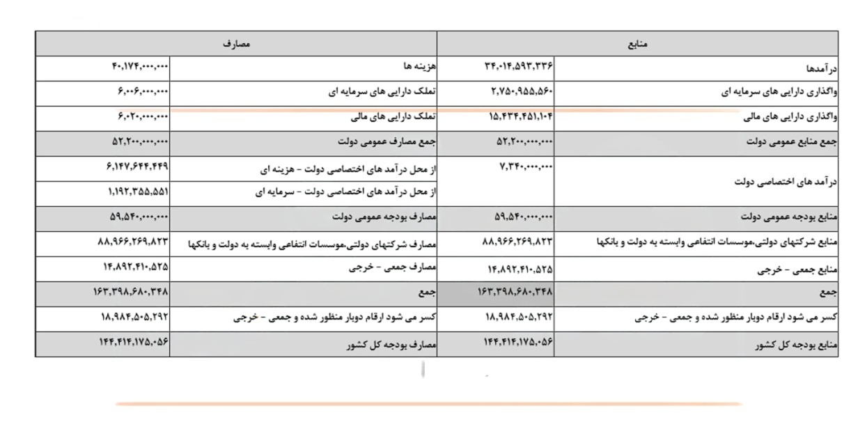 تحلیلی از لایحه بودجه سال ۱۴۰۵/ نمایان شدن واقعیت اقتصاد کشور!/ سخت‌گیری مالیاتی؛ اصلاح سیاست‌های ارزی و عدم افزایش حقوق دولتی معادن