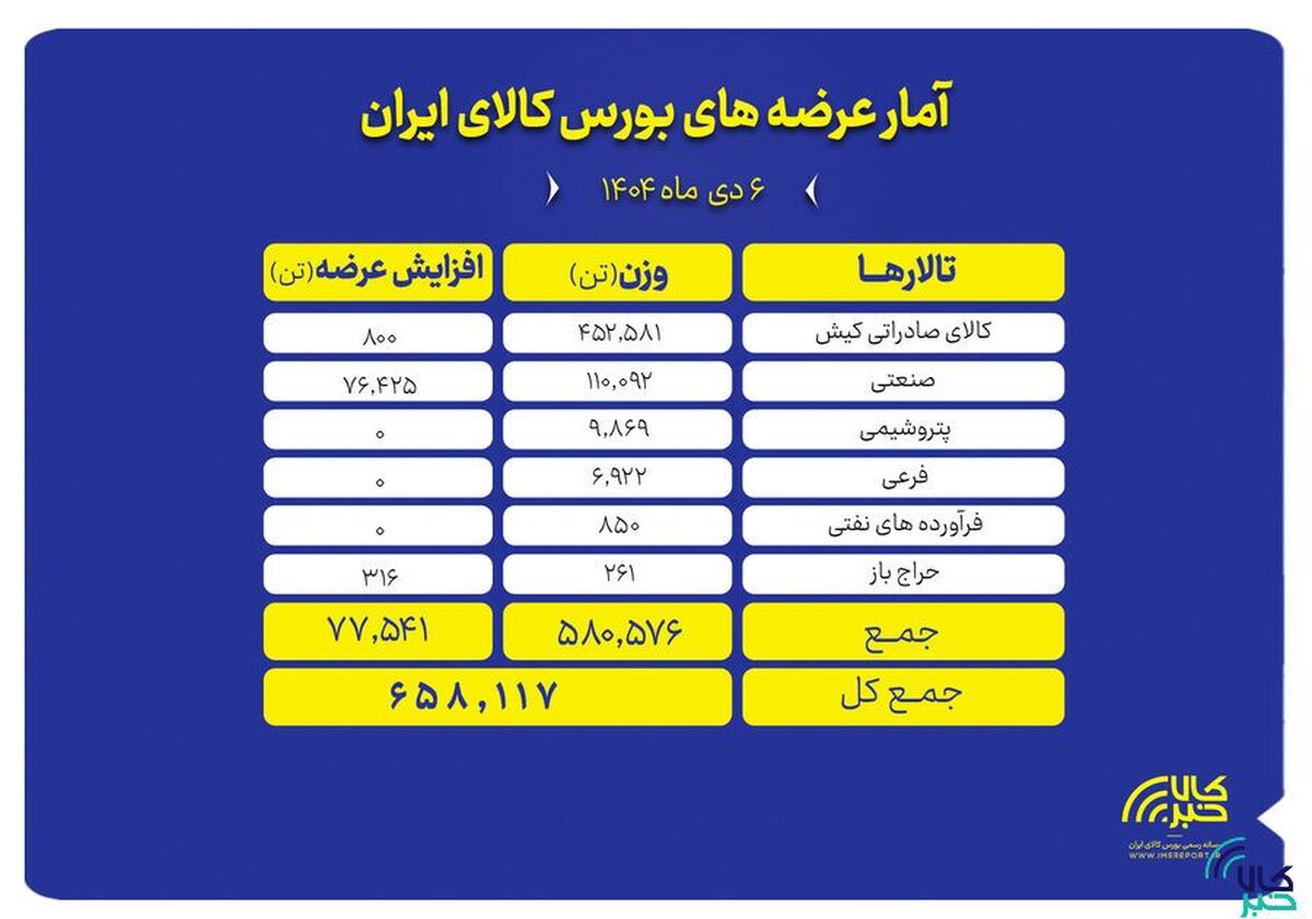 ۶۵۸ هزار تن محصول روی تابلو می‌رود