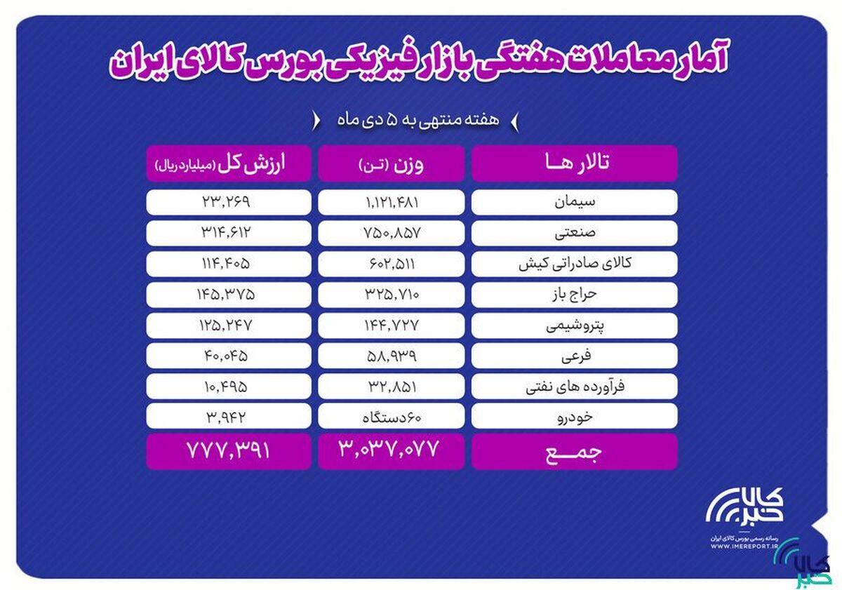 معامله بیش از ۳ میلیون تن محصول در بورس کالا