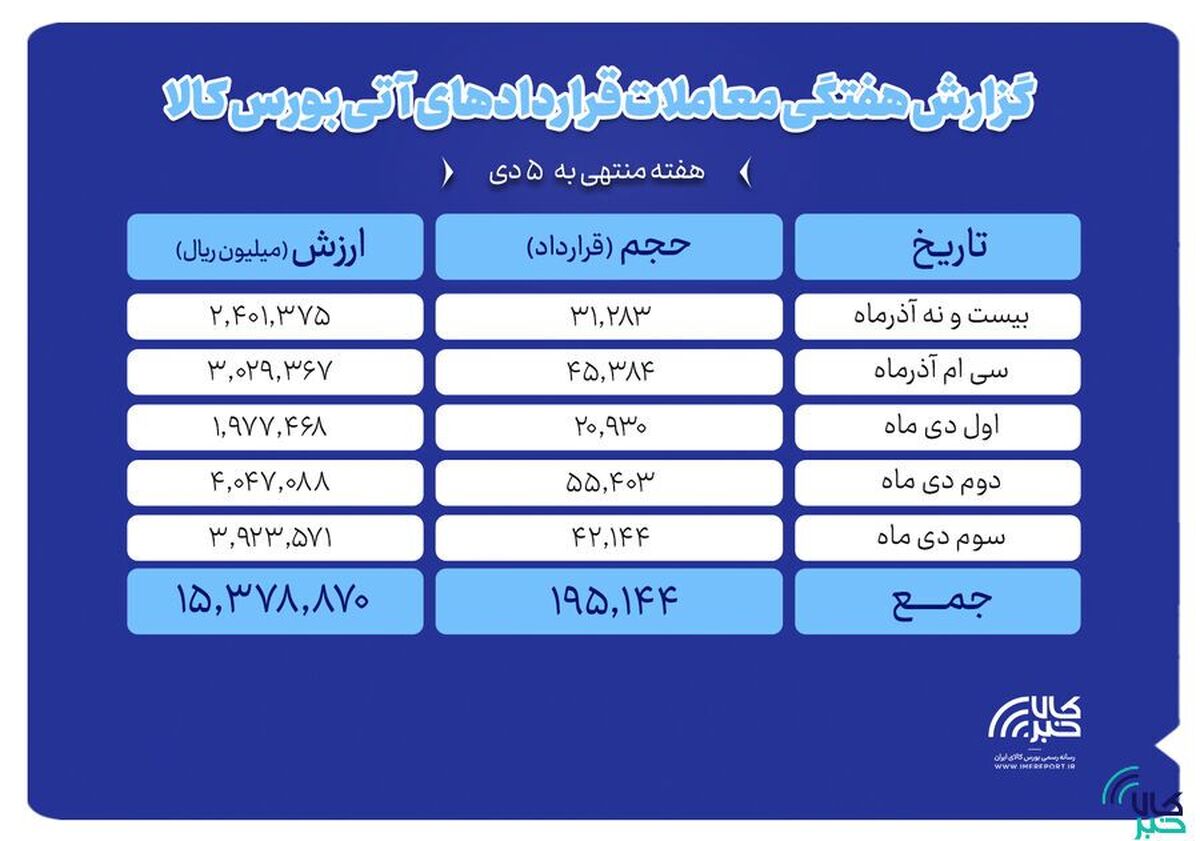 ثبت ارزش ۱.۵ همتی بازار آتی بورس کالا