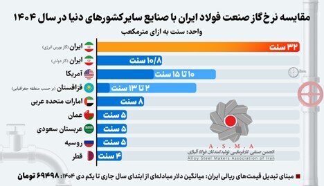 واکاوی تبعیض در مدیریت محدودیتهای گاز و گرانفروشی گاز صنعت فولاد واکاوی تبعیض در مدیریت محدودیتهای گاز و گرانفروشی گاز صنعت فولاد