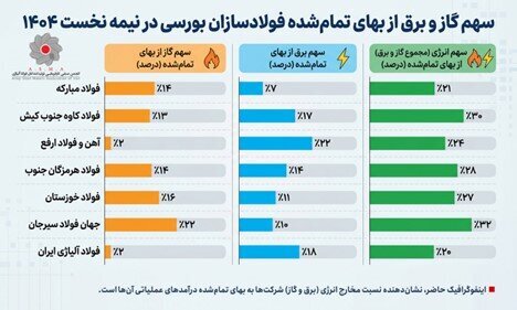 واکاوی تبعیض در مدیریت محدودیتهای گاز و گرانفروشی گاز صنعت فولاد واکاوی تبعیض در مدیریت محدودیتهای گاز و گرانفروشی گاز صنعت فولاد