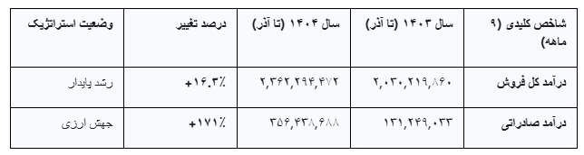 تثبیت در داخل؛ جهش در صادرات تثبیت در داخل؛ جهش در صادرات