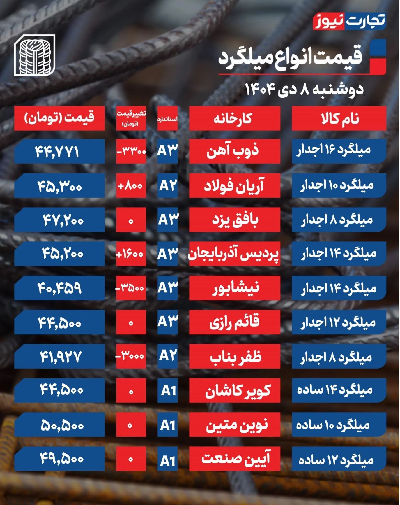 قیمت میلگرد امروز ۸ دی ۱۴۰۴ / بازار متشنج شد + جدول قیمت میلگرد امروز ۸ دی ۱۴۰۴ / بازار متشنج شد + جدول