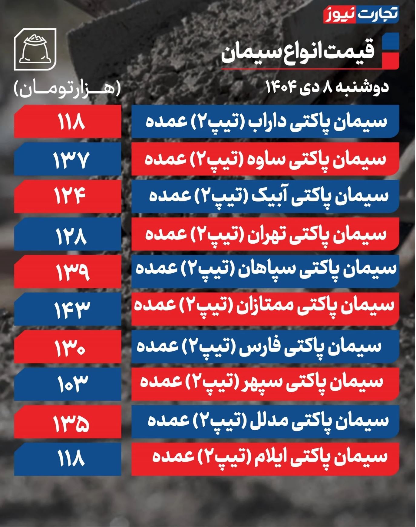 قیمت سیمان امروز ۸ دی ۱۴۰۴ + جدول قیمت سیمان امروز ۸ دی ۱۴۰۴ + جدول