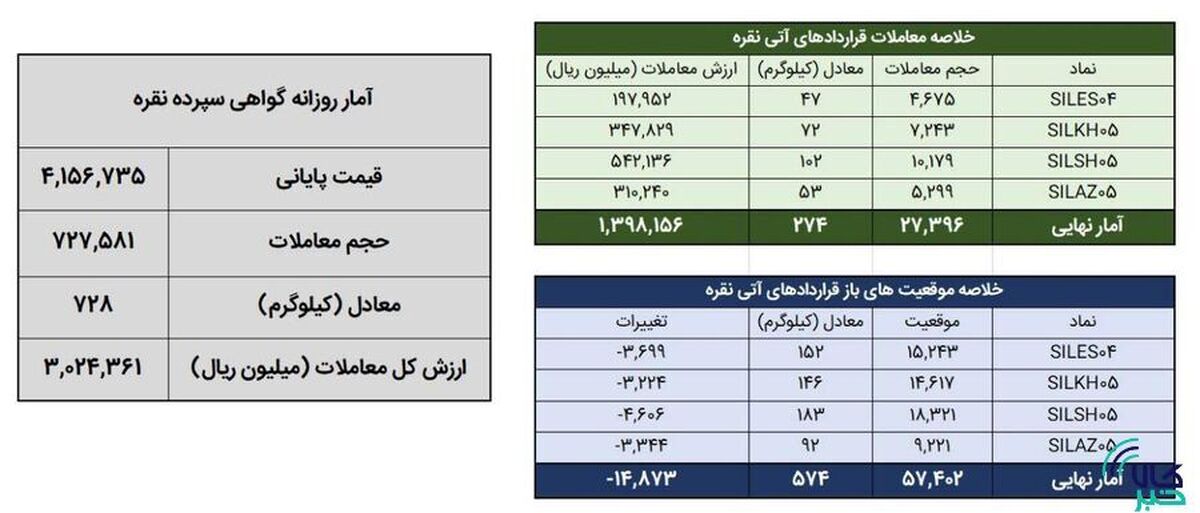 معامله یک تن شمش نقره در بورس کالا