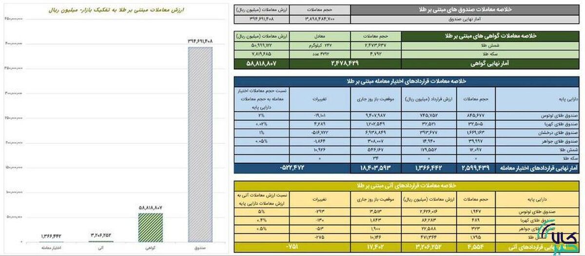 ارزش معاملات صندوق‌های طلا از ۳۹ همت گذشت
