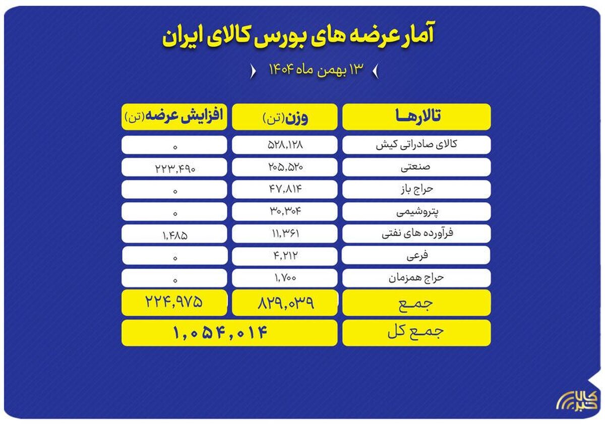 یک میلیون تن محصول روی میز فروش می‌رود