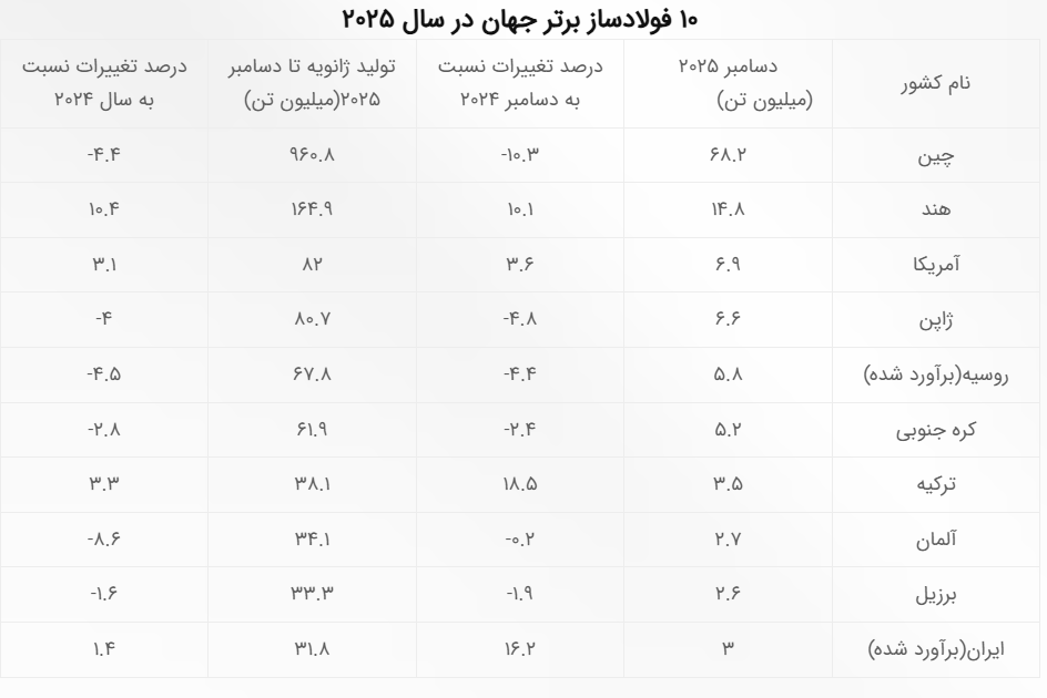 کاهش ۲ درصدی تولید فولاد خام جهان در ۲۰۲۵/ ایران ۳۲ میلیون تن فولاد تولید کرد کاهش ۲ درصدی تولید فولاد خام جهان در ۲۰۲۵/ ایران ۳۲ میلیون تن فولاد تولید کرد