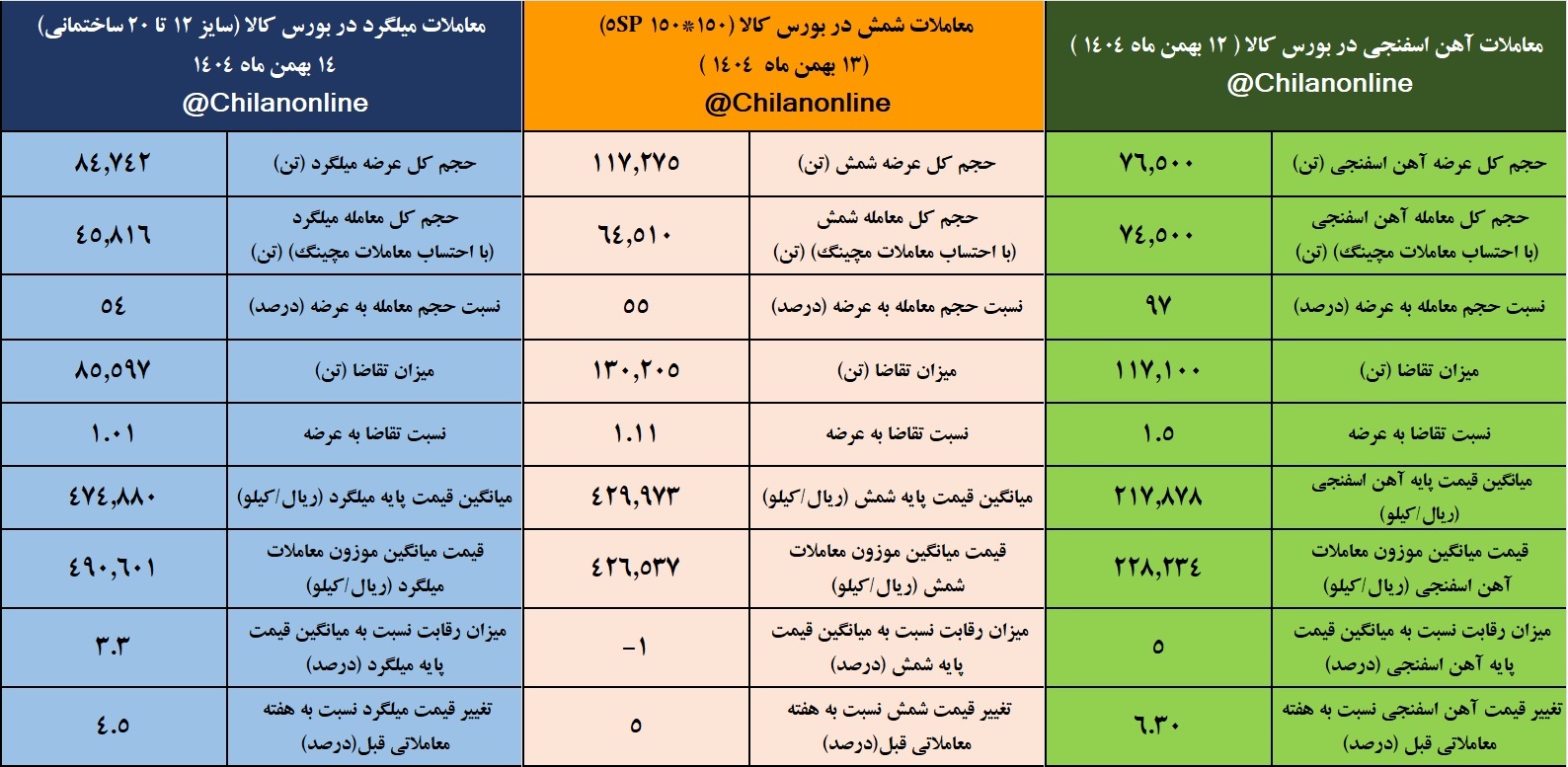 نتیجه معاملات محصولات زنجیره فولاد در بورس کالا در هفته‌ای که گذشت
