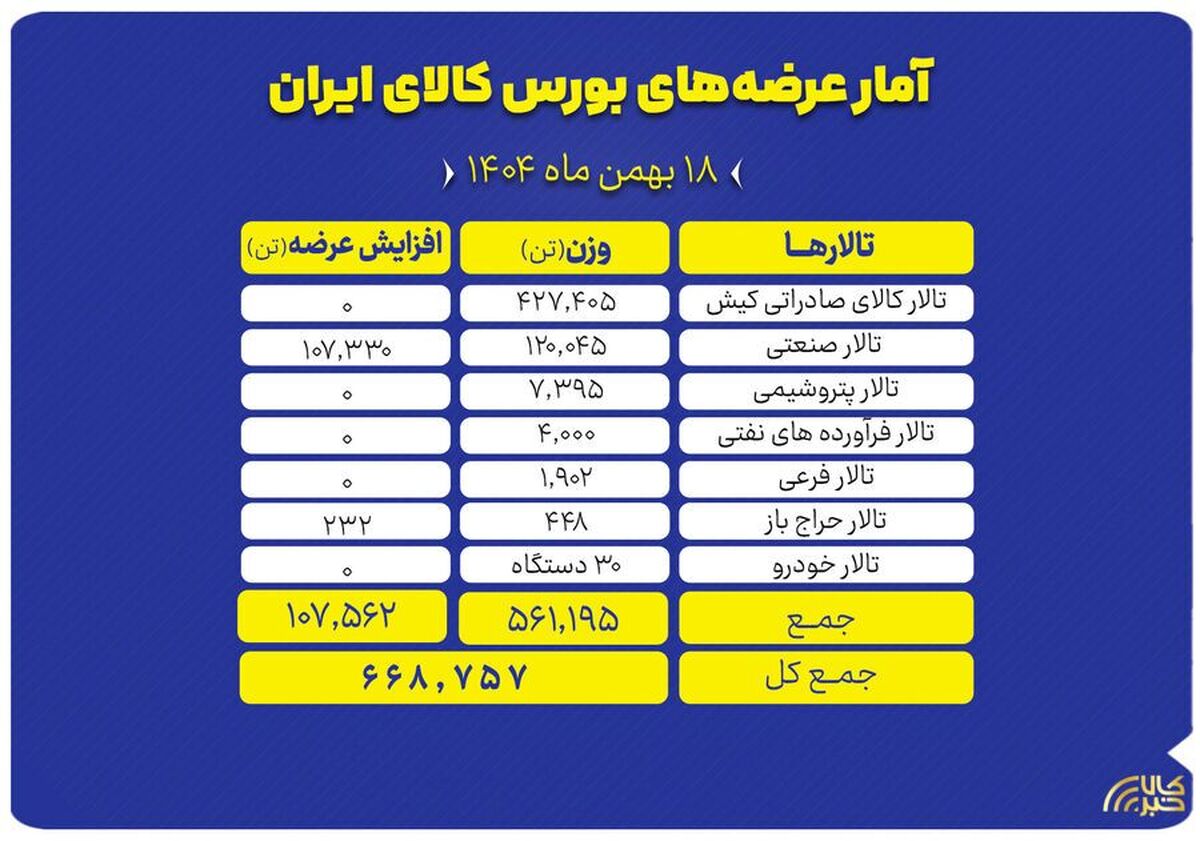 عرضه ۶۶۹ هزار تن محصول در بورس کالای ایران