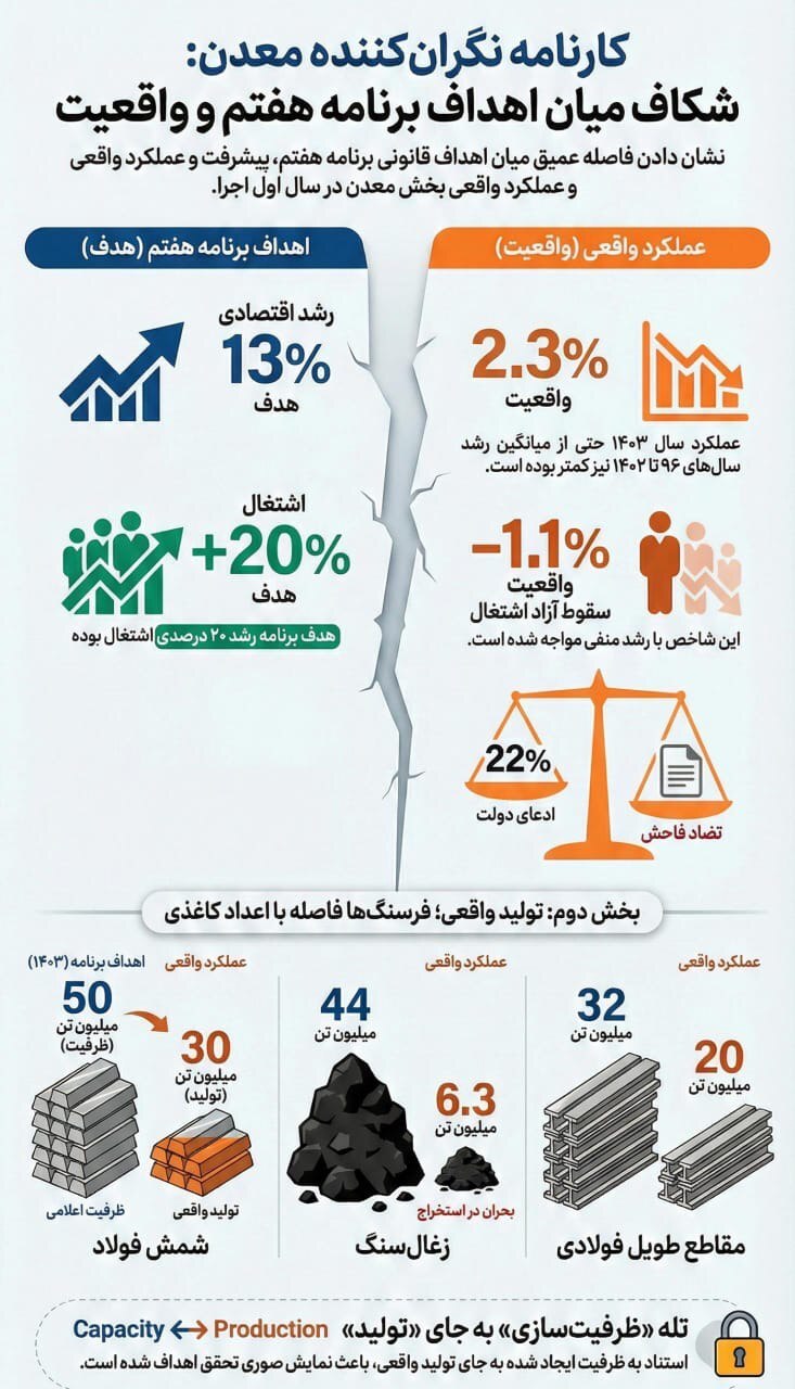 معدن و برنامه هفتم؛ شکاف رویا و واقعیت