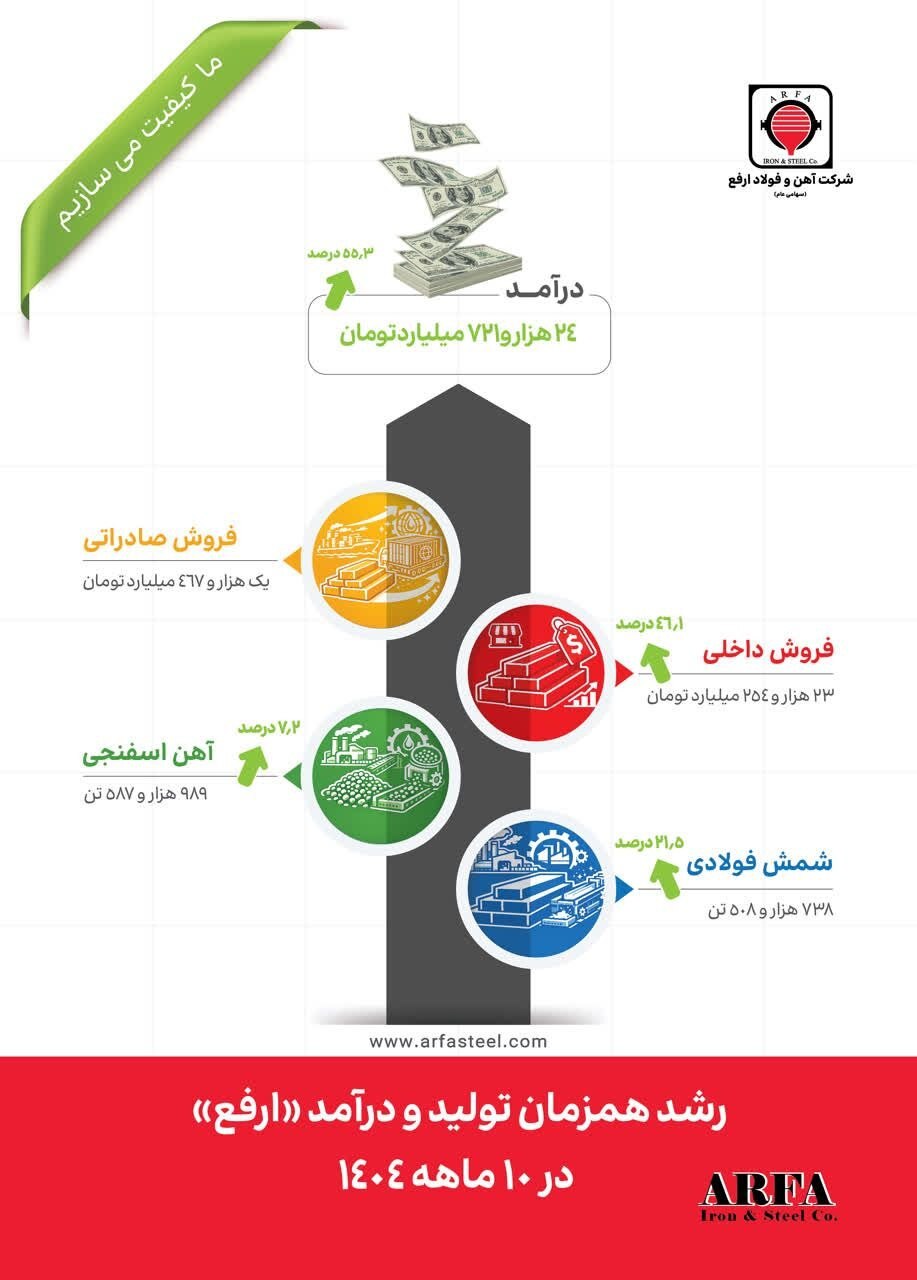 جهش ۵۵ درصدی درآمد و رشد دورقمی تولید در ۱۰ ماهه ۱۴۰۴ جهش ۵۵ درصدی درآمد و رشد دورقمی تولید در ۱۰ ماهه ۱۴۰۴