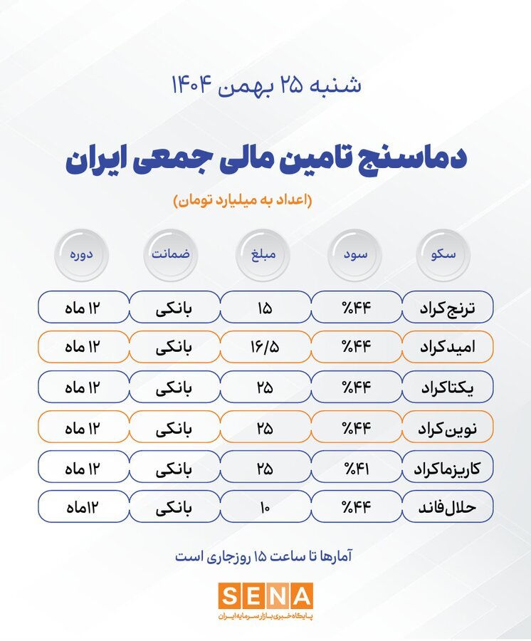 دماسنج تامین مالی جمعی در روز شنبه ۲۵ بهمن ۱۴۰۴ + جدول