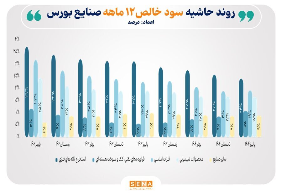 روند حاشیه سود خالص ۱۲ ماهه صنایع منتخب بازار سرمایه/ میانگین حاشیه سود صنایع بورس به ۱۲.۹ درصد رسید