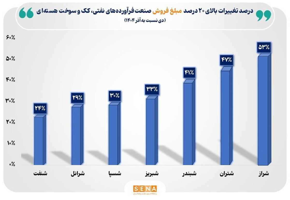 دلایل رشد مبلغ فروش صنعت فرآورده‌های نفتی در دی امسال