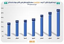 دلایل رشد مبلغ فروش صنعت فرآورده‌های نفتی در دی امسال