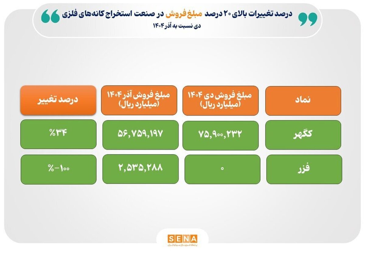 دلایل تغییرات مبلغ فروش در صنعت استخراج کانه‌های فلزی در دی ۱۴۰۴