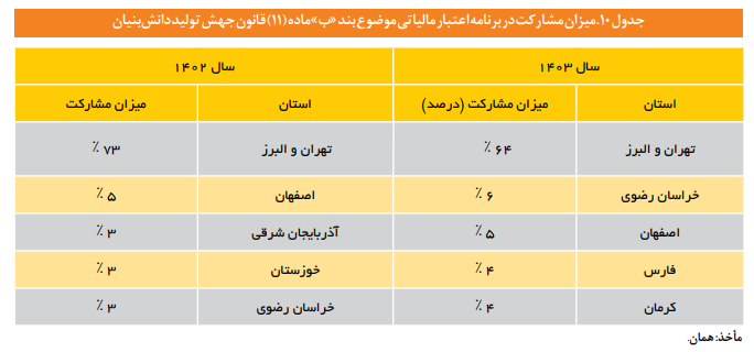 رهبری نوآورانه فولاد مبارکه در توسعه CVC‌ها