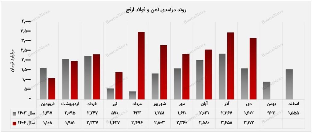 تداوم رشد درآمد تداوم رشد درآمد