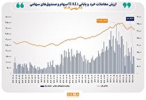 ارزش معاملات خرد «سهام و صندوق‌های سهامی» در معاملات امروز یک‌شنبه از مرز ۸ همت عبور کرد