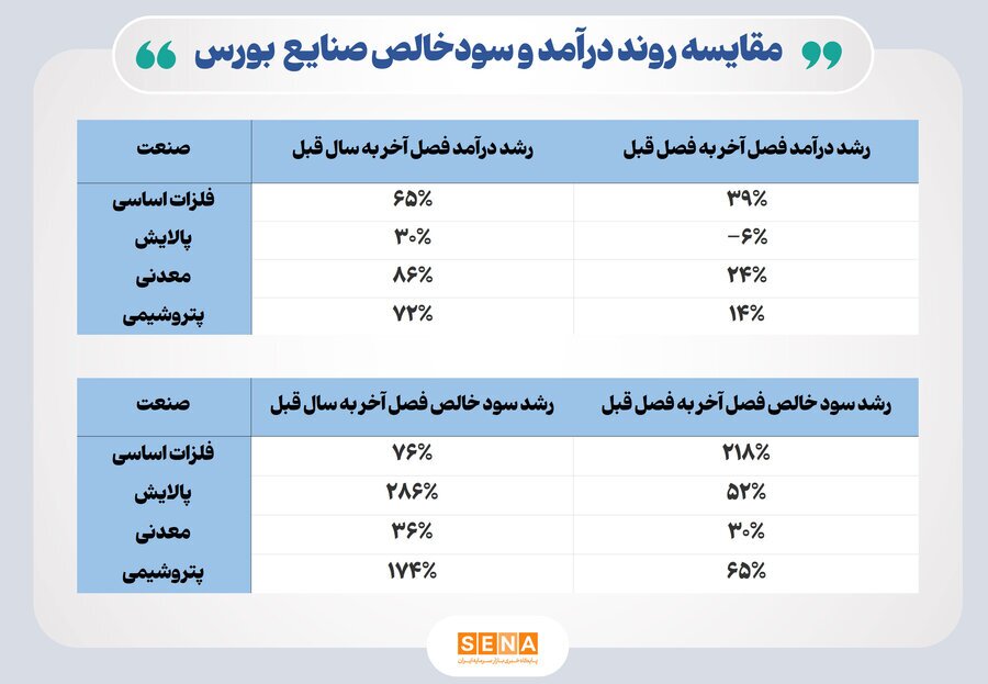 سود خالص ۴۷ شرکت بزرگ بورس بهطور میانگین ۱۴۰ درصد افزایش یافته است سود خالص ۴۷ شرکت بزرگ بورس بهطور میانگین ۱۴۰ درصد افزایش یافته است