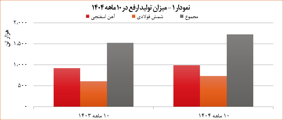 رشد ۱۳ درصدی تولید و بیش از ۵۵ درصدی درآمد شرکت آهن و فولاد ارفع