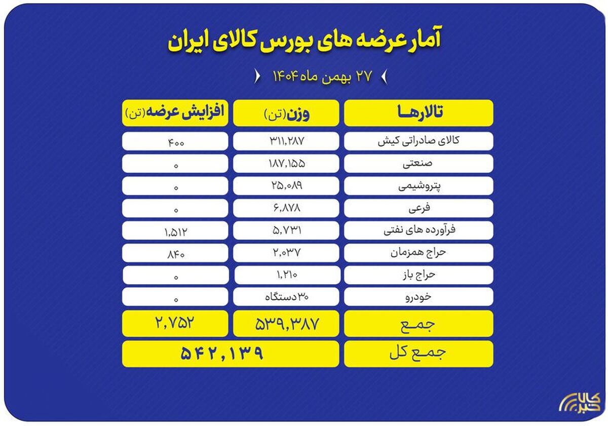 عرضه گسترده ۵۴۲ هزار تن محصول در تالار‌های بورس کالا