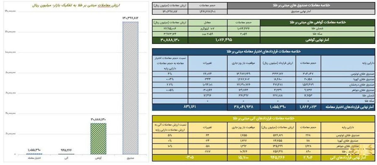 ارزش معاملات صندوق‌های طلا به ۱۳ همت رسید