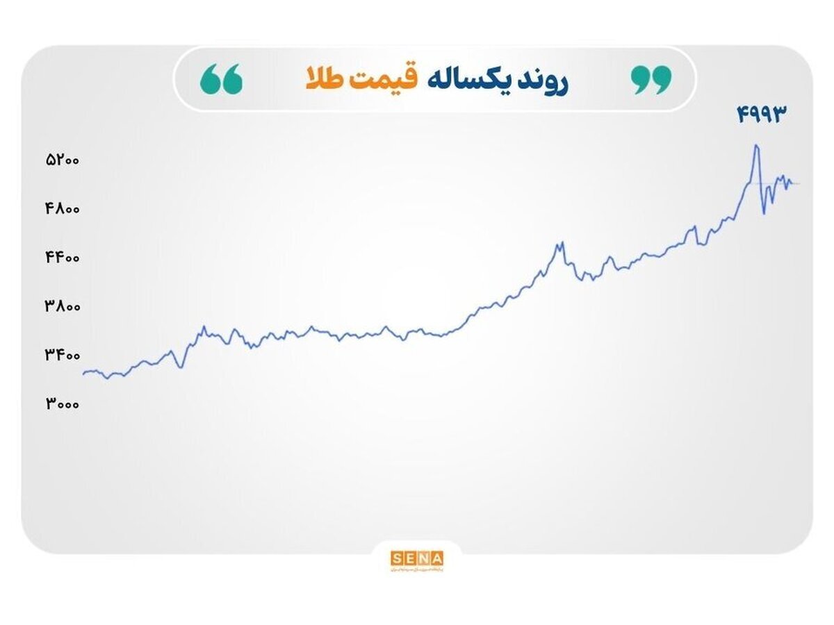 افت هم‌زمان طلا و نقره؛ تمرکز بازار بر مسیر نرخ بهره آمریکا