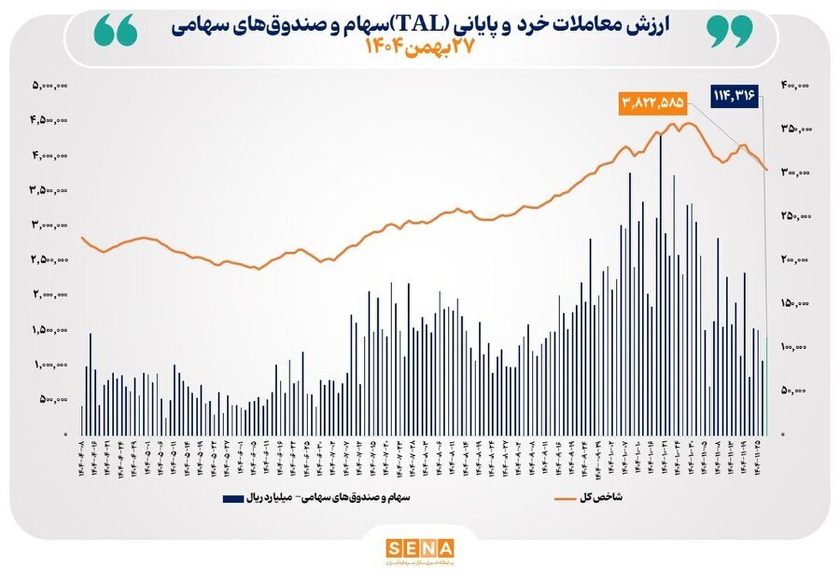 ارزش معاملات خرد «سهام و صندوق‌های سهامی» در معاملات امروز دوشنبه از مرز ۱۱ همت عبور کرد